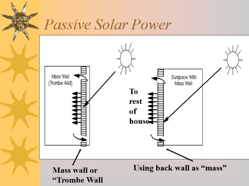 Passive Solar Power Mass wall or “Trombe Wall Using back wall as “mass” To